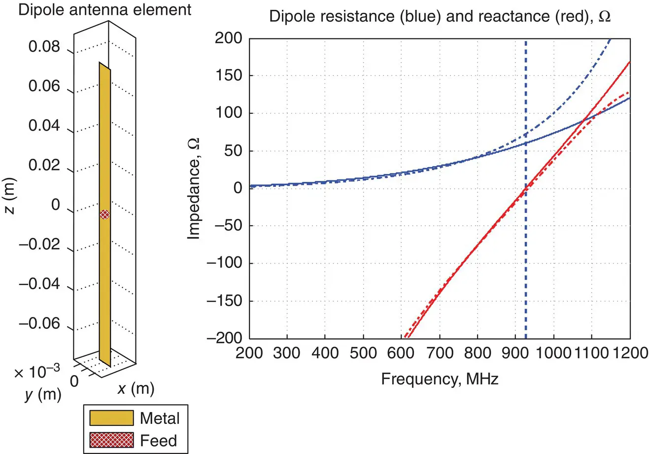 Figure 16 Dipole antenna impedance in the vicinity of its first series - фото 37