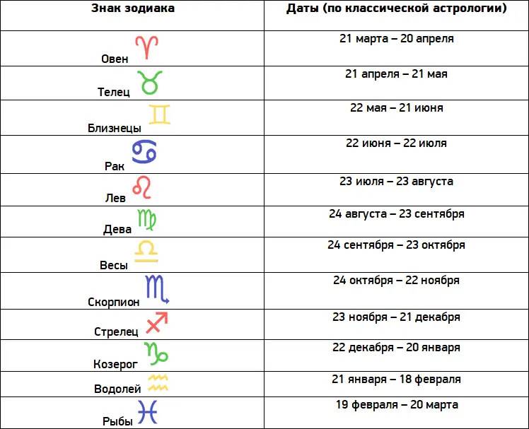 Рис 1 Таблица совместимости знаков зодиака и дат рождения Знаки идут очередно - фото 1
