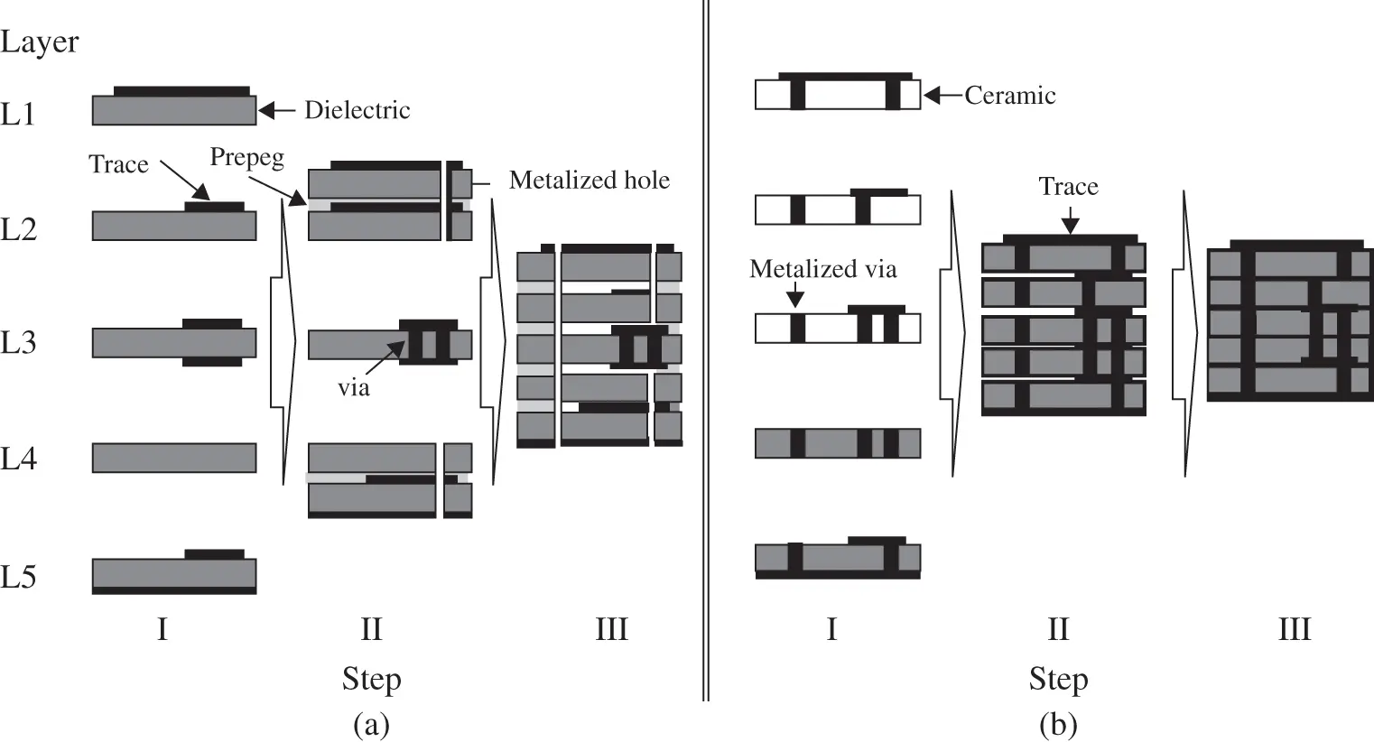 Figure 15 Simplified descriptions of PCB and LTCC processes a PCB and b - фото 6