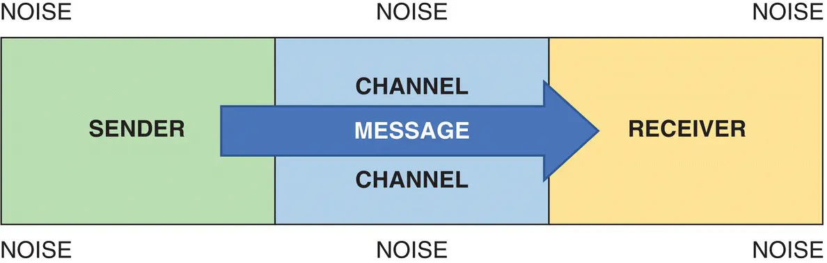Figure 11 Transmission model of communication Source Adapted from Shannon - фото 6