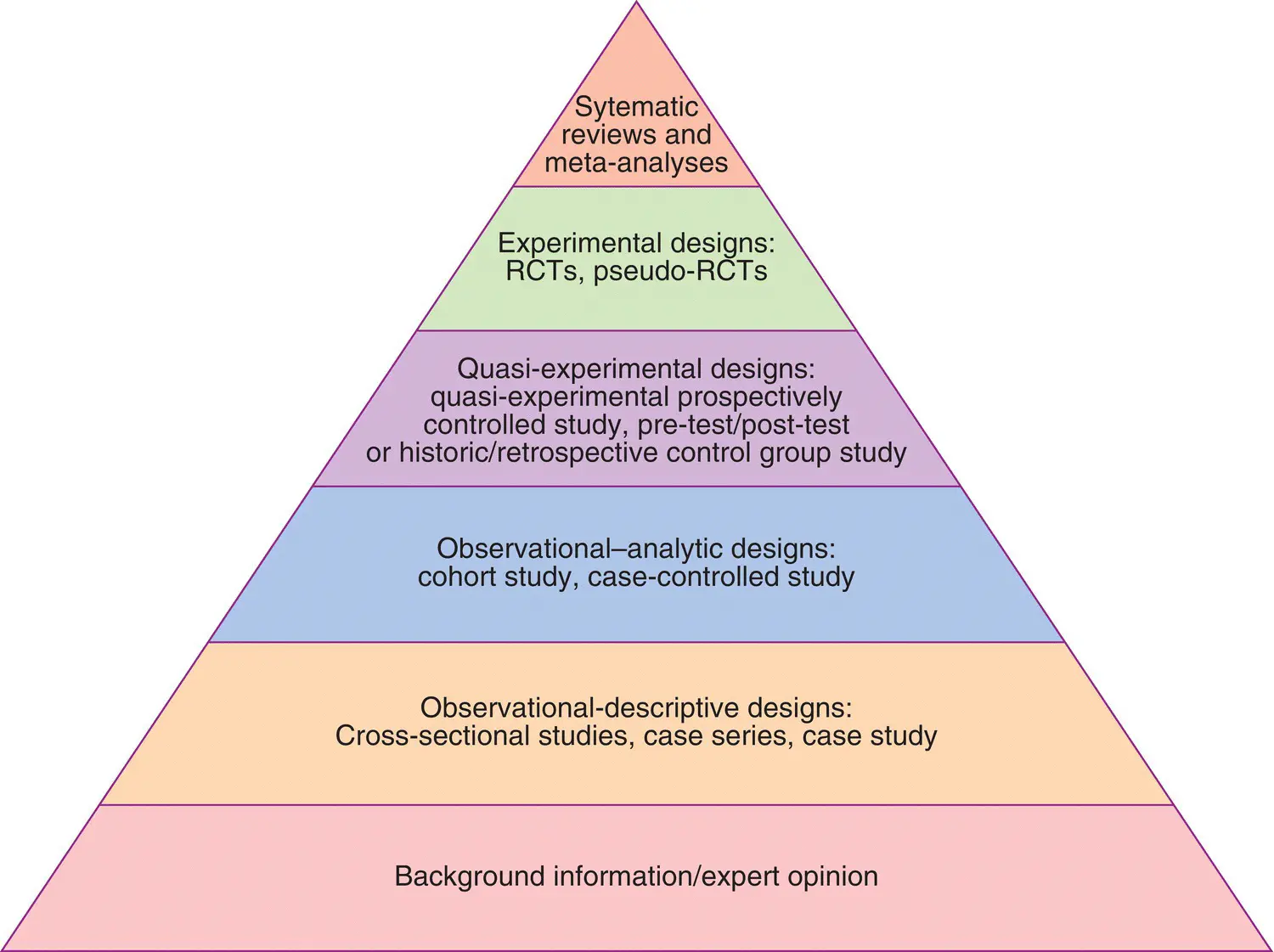 Figure 61 Hierarchy of evidence Source Based on Evans 2003 - фото 60