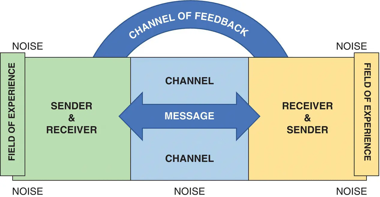 Figure 13 Transactional model of communication Source Adapted from - фото 11