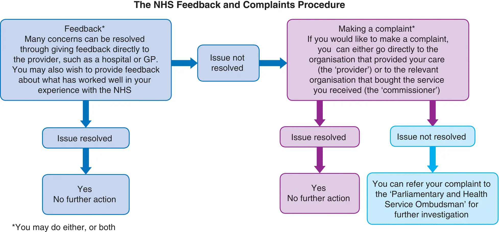 Figure 91 The NHS feedback and complaints procedure Figure 91provides an - фото 82