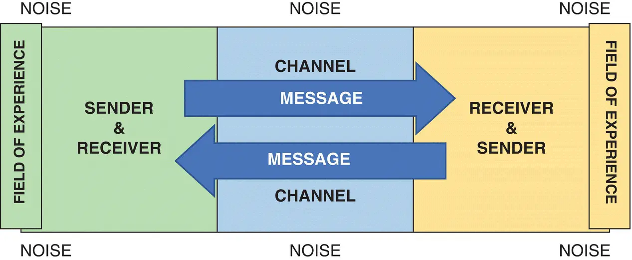 Figure 12 Interaction model of communication Source Adapted from Schramm - фото 8