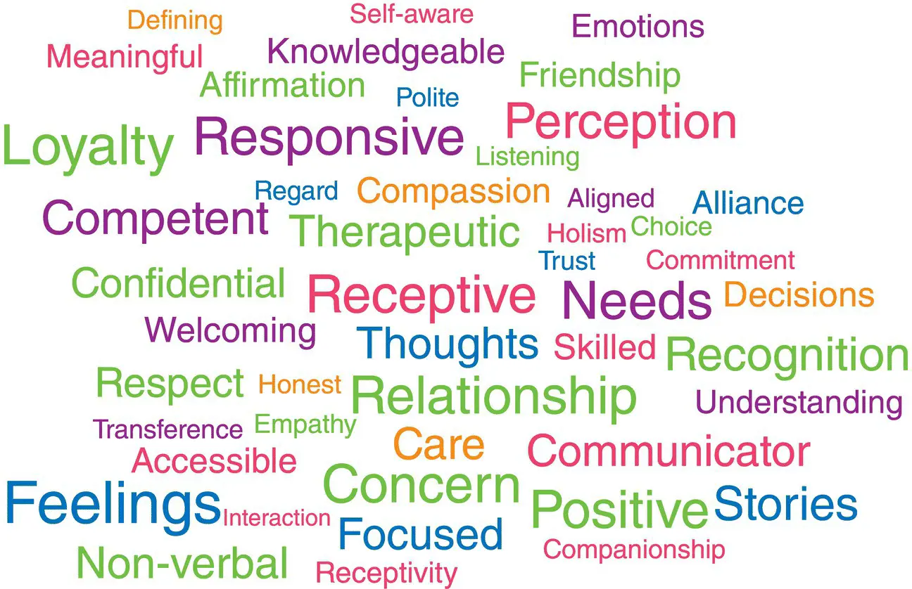 Figure 31 Aspects of the therapeutic relationship Once deemed to be a - фото 17