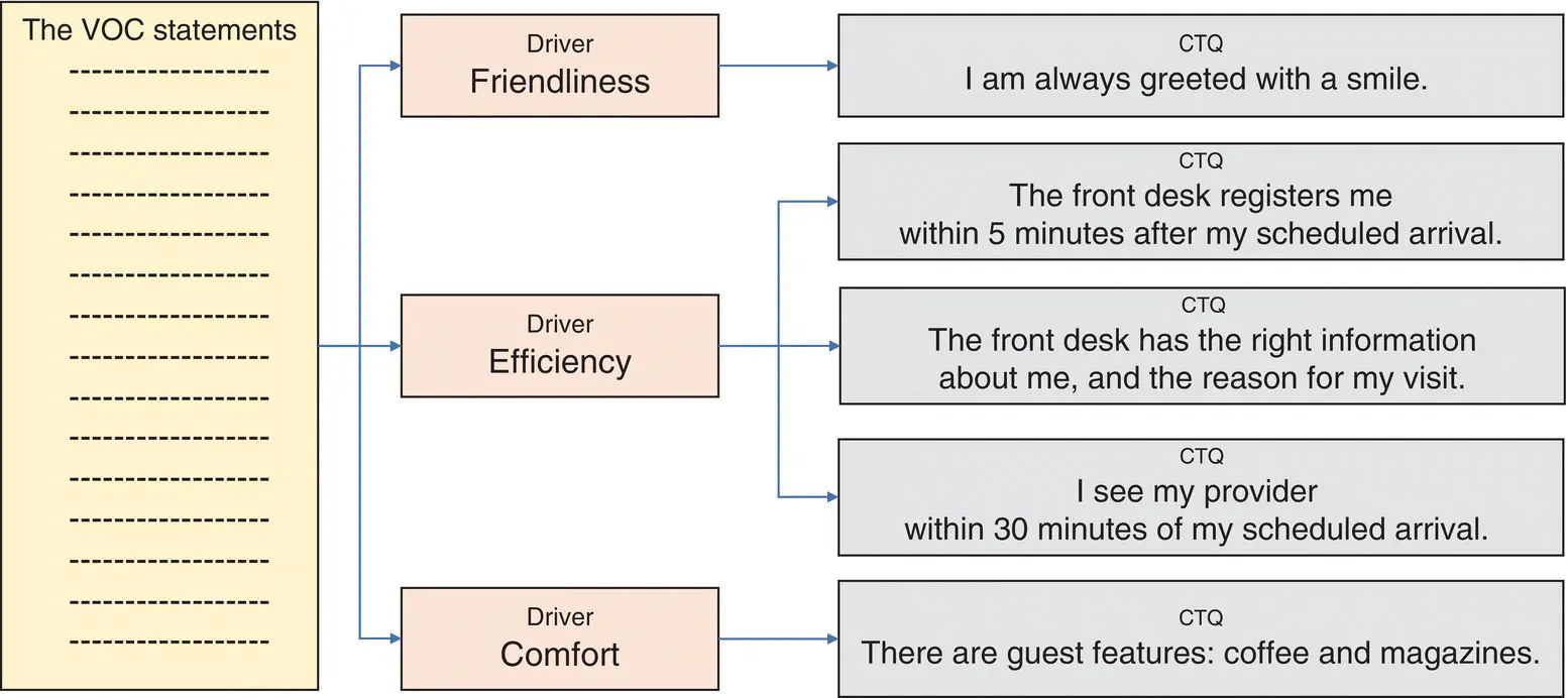 FIGURE 84The attributes and requirements for patient satisfaction CTQs at UI - фото 18