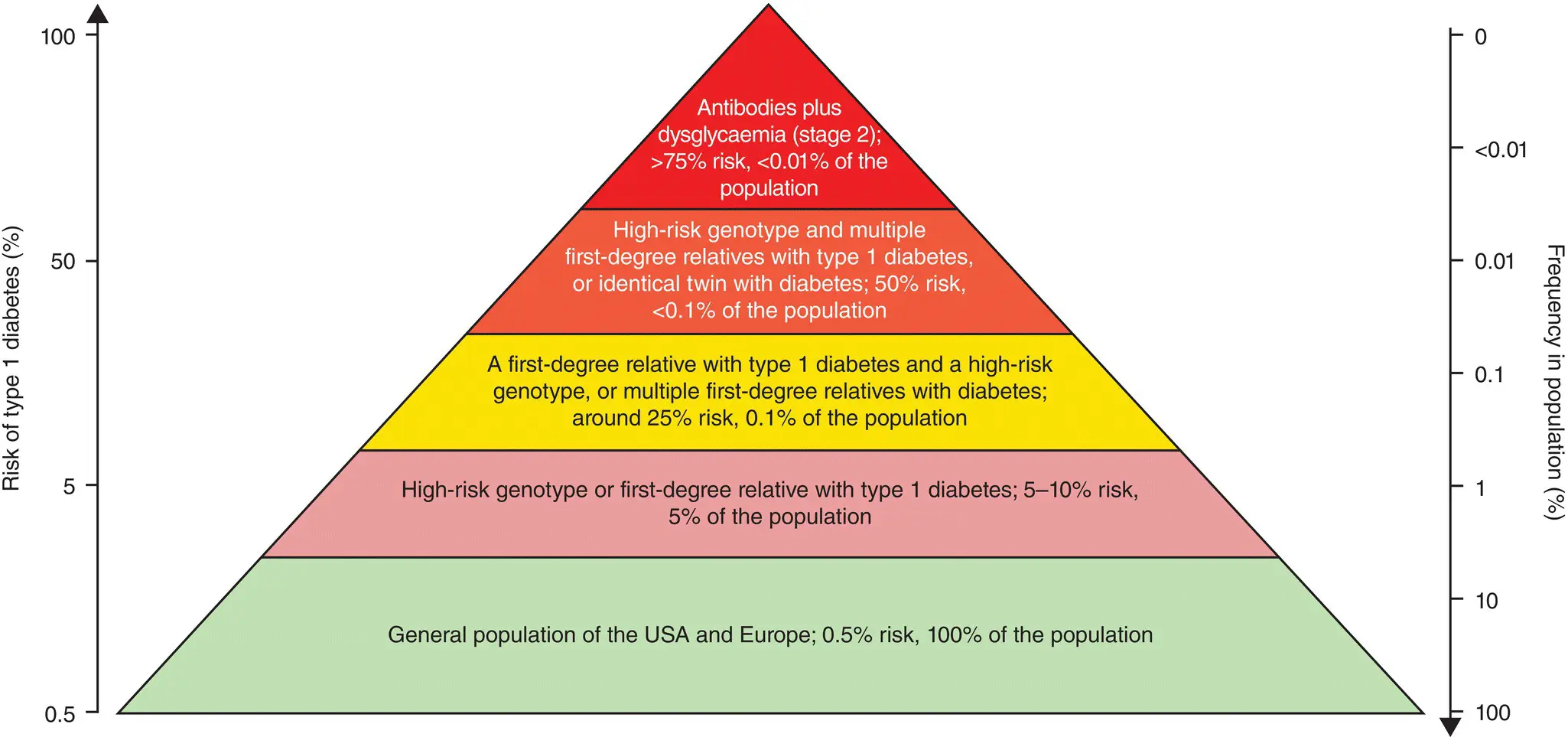 Figure 610 Lifetime risk of developing Type 1 diabetes left axis compared to - фото 62