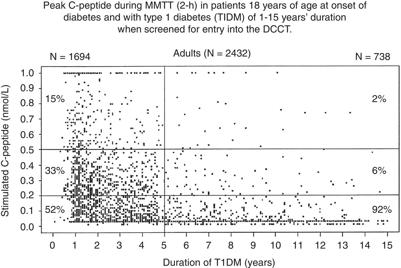 Figure 37Using Cpeptide to confirm type 1 diabetes based on residual beta - фото 18