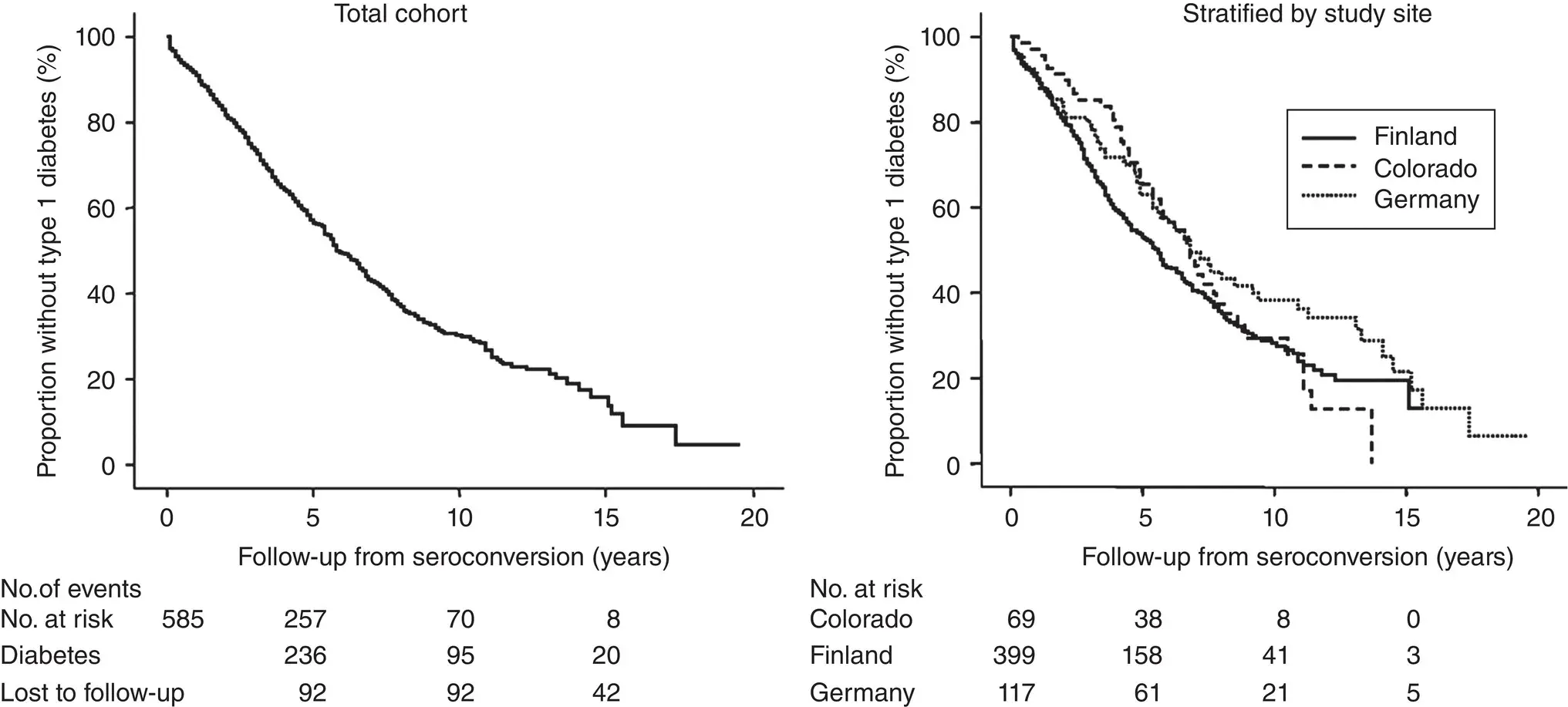 Figure 66 Progression to symptomatic Type 1 Diabetes in 585 children with two - фото 58
