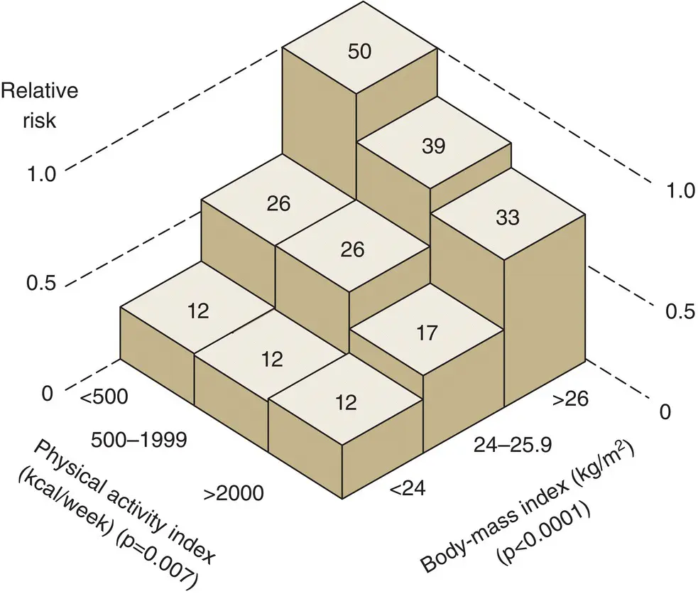 Figure 712 Ageadjusted risk of type 2 diabetes among 5990 men The figure - фото 74