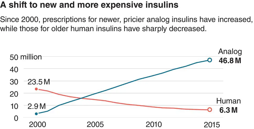 Figure 47 Healthcare expenditure on diabetes is rising steeply IDF Atlas - фото 28
