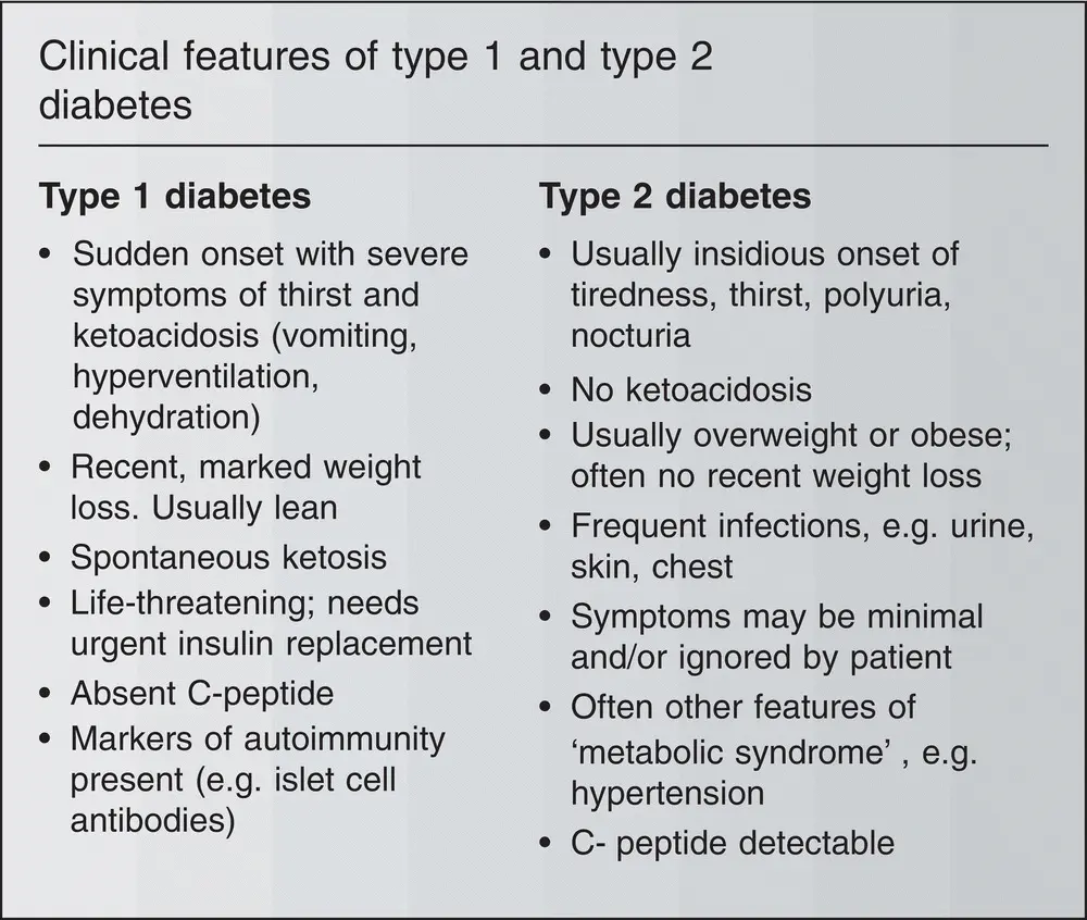 Figure 39Clinical features of type 1 and type 2 diabetes Figure 310Other - фото 20