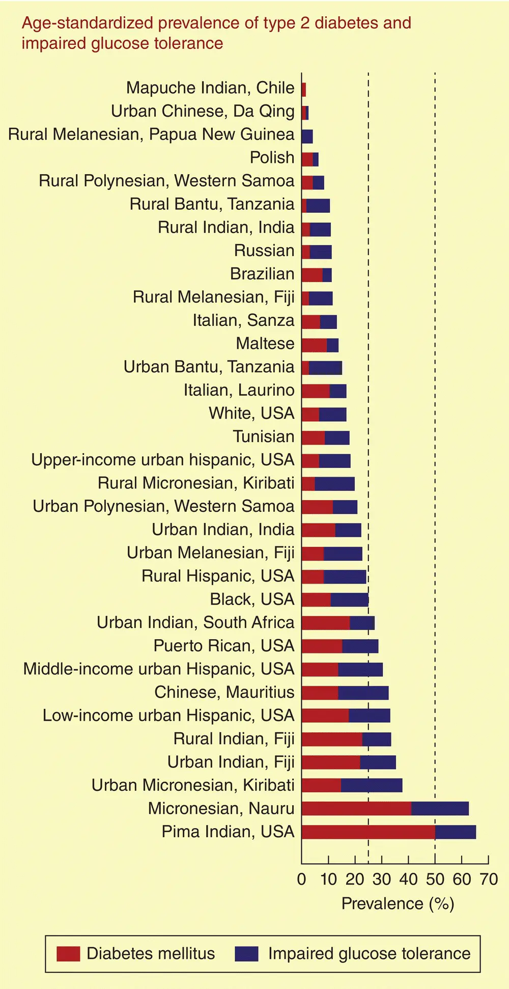 Figure 76 A league table of countries showing widely different prevalence - фото 68