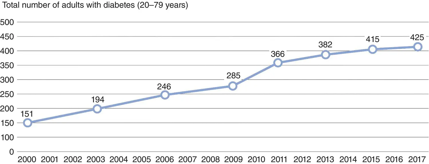 Figure 42 There are estimated to be 425 m patients with diabetes worldwide in - фото 23