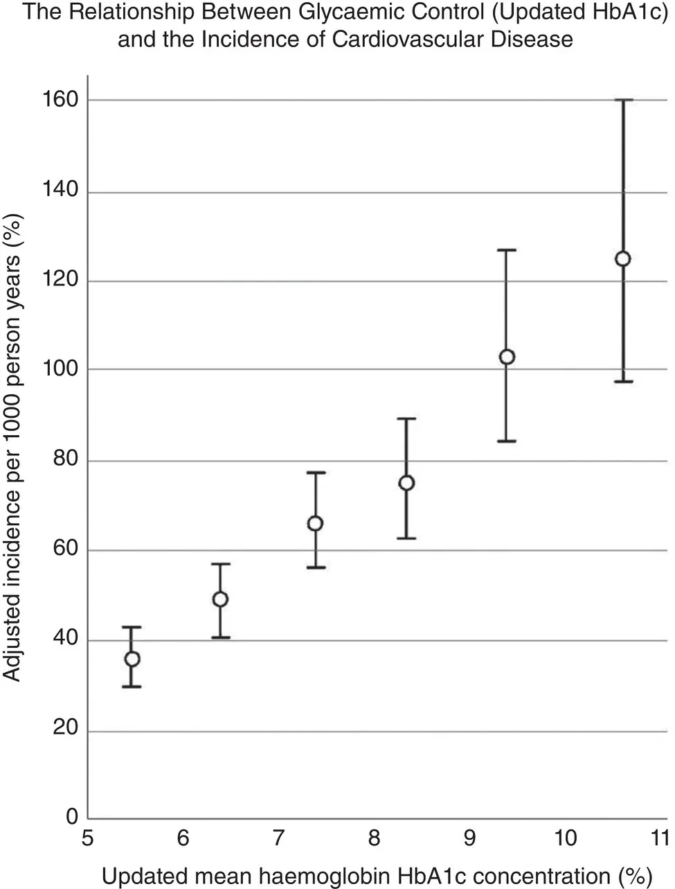 Figure 78 The relationship between HbA1c and the incidence of cardiovascular - фото 70