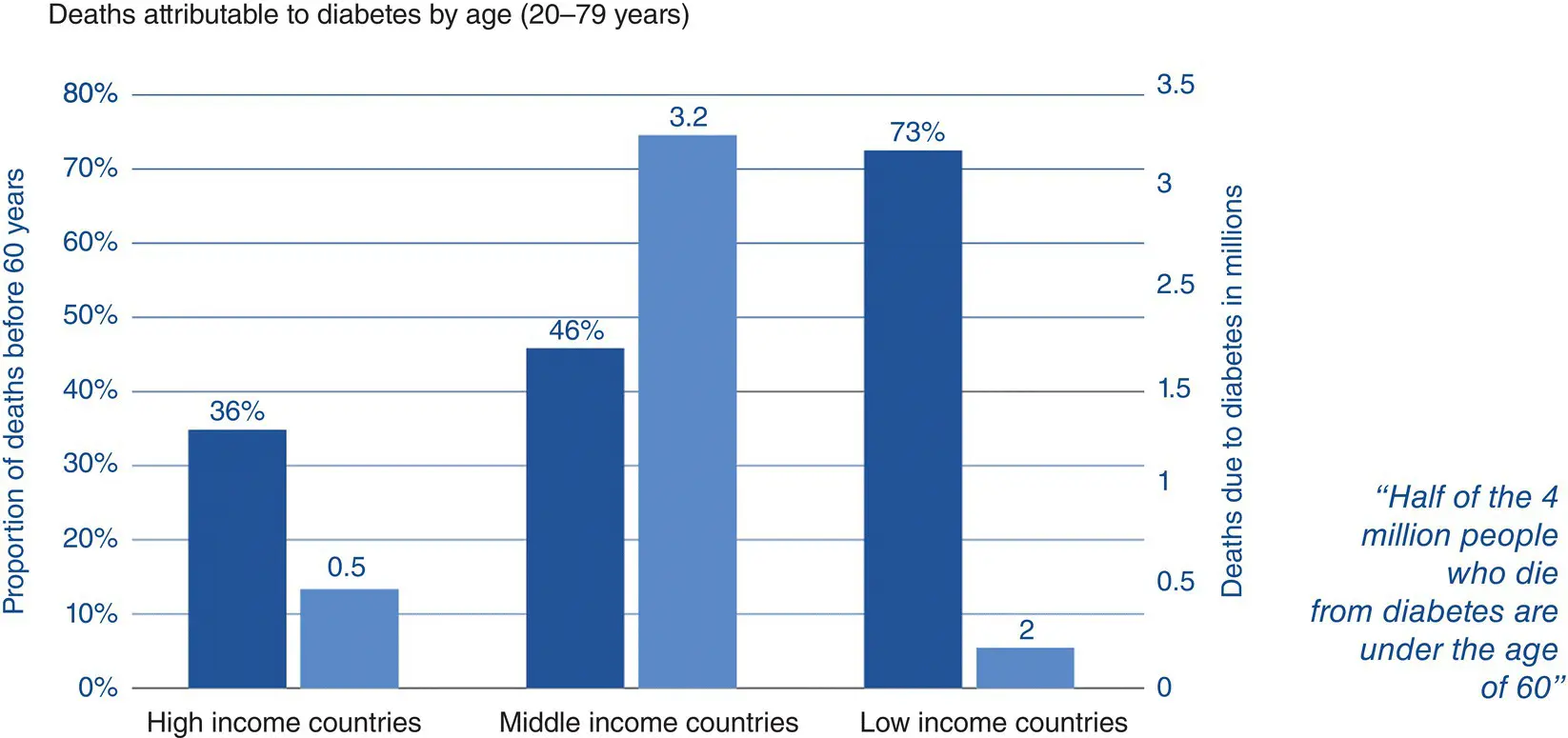Figure 77 Deaths attributable to diabetes are highest in low and - фото 69