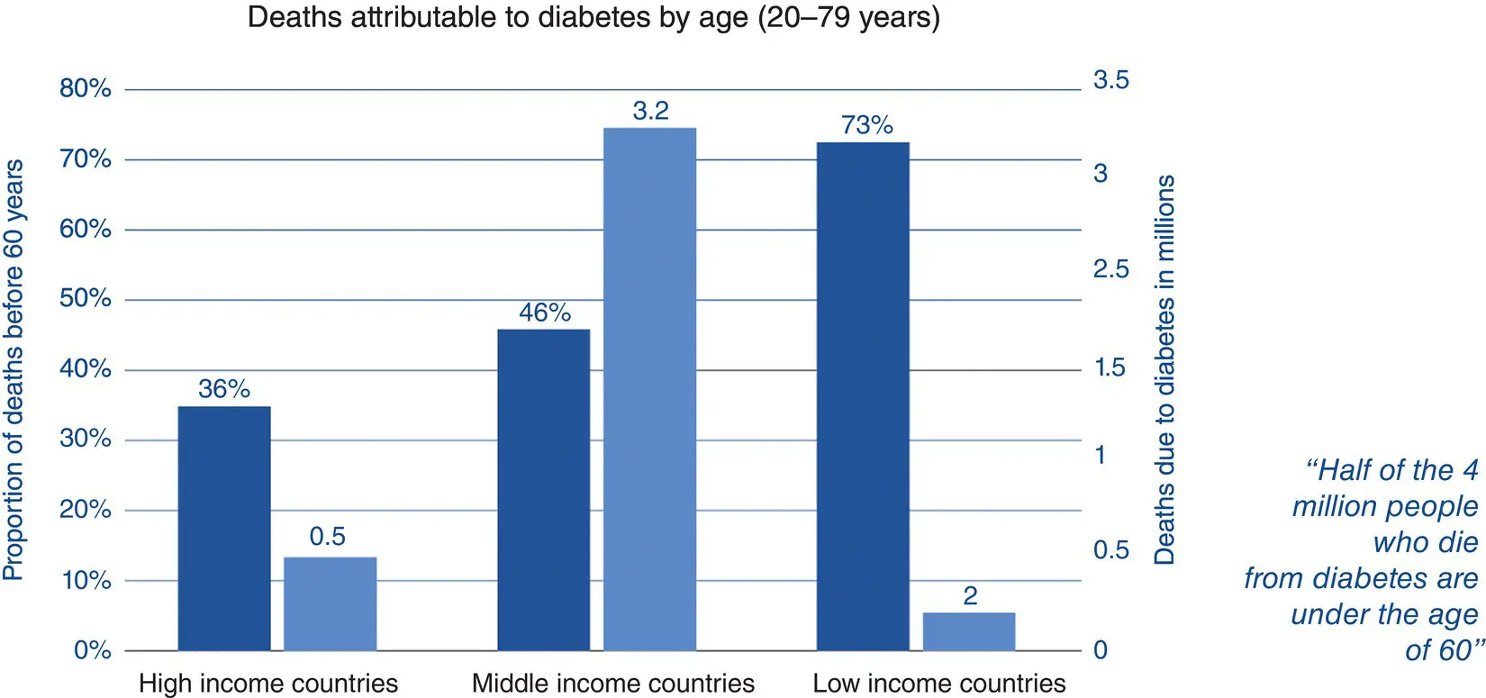 Figure 45 Premature mortality affects low medium and highincome countries - фото 26