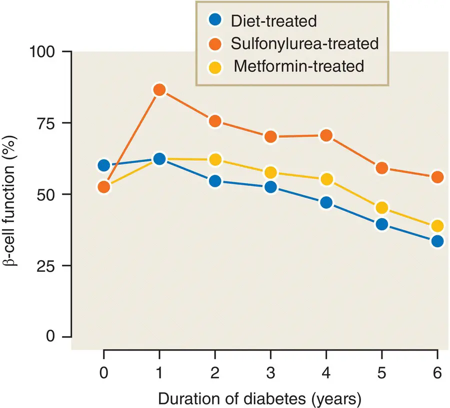 Figure 716 βcell function as measured by the homeostasis model assessment - фото 78