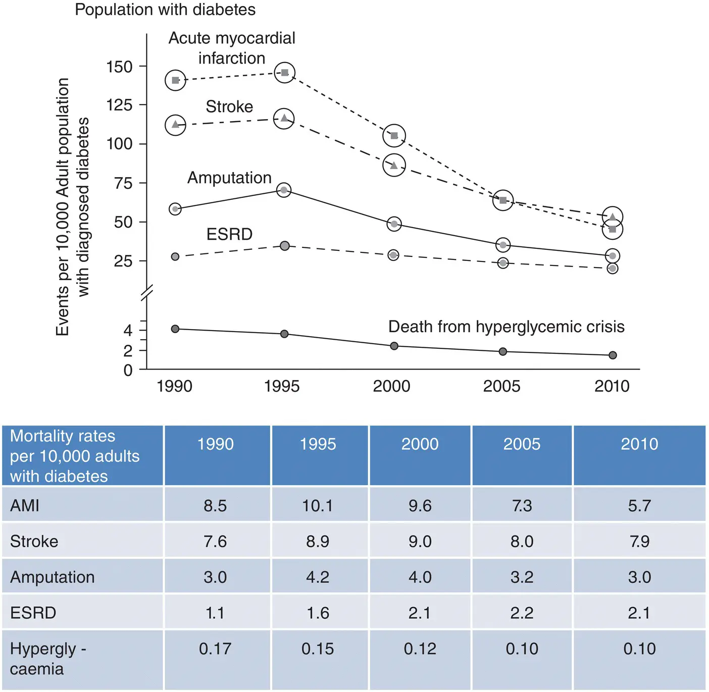 Figure 13 Age standardised mortality rates from diabetesrelated complications - фото 4