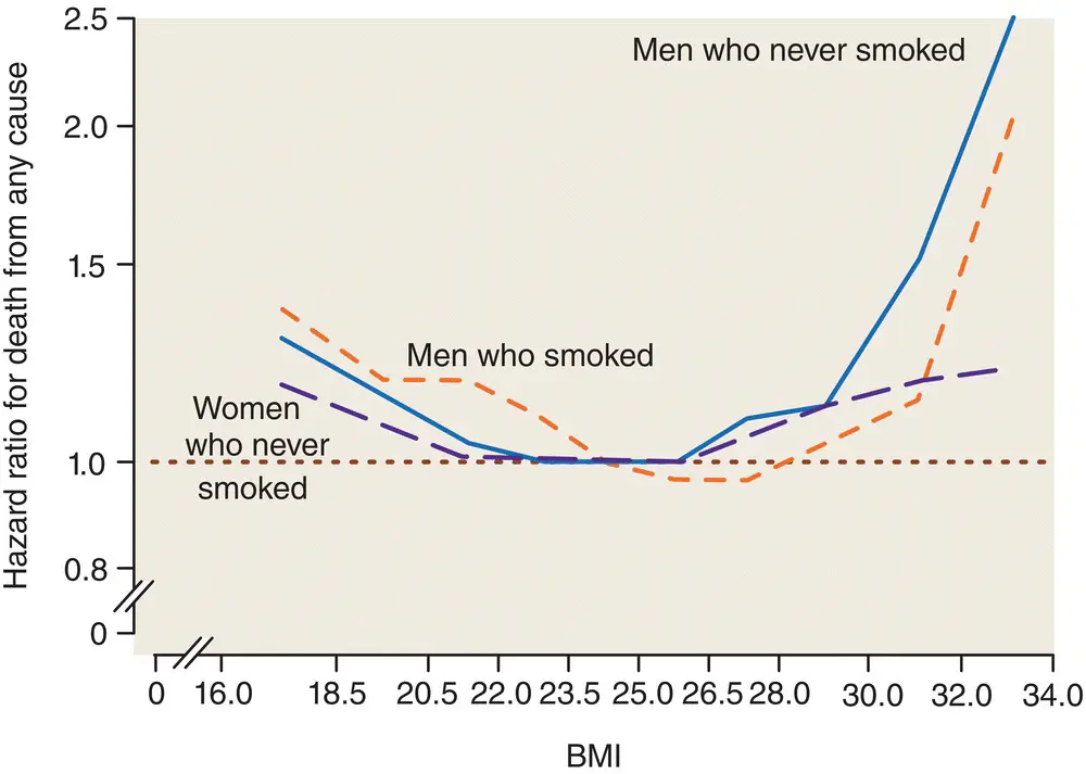 Figure 46 The relationship between Body Mass Index and the hazard ratio for - фото 27