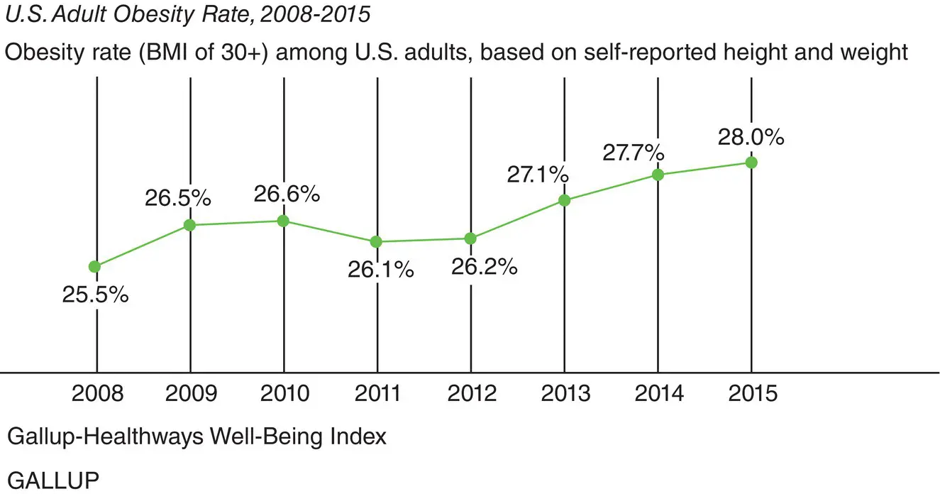Figure 72Rising obesity rates in the USA 20082015 based on selfreported - фото 64