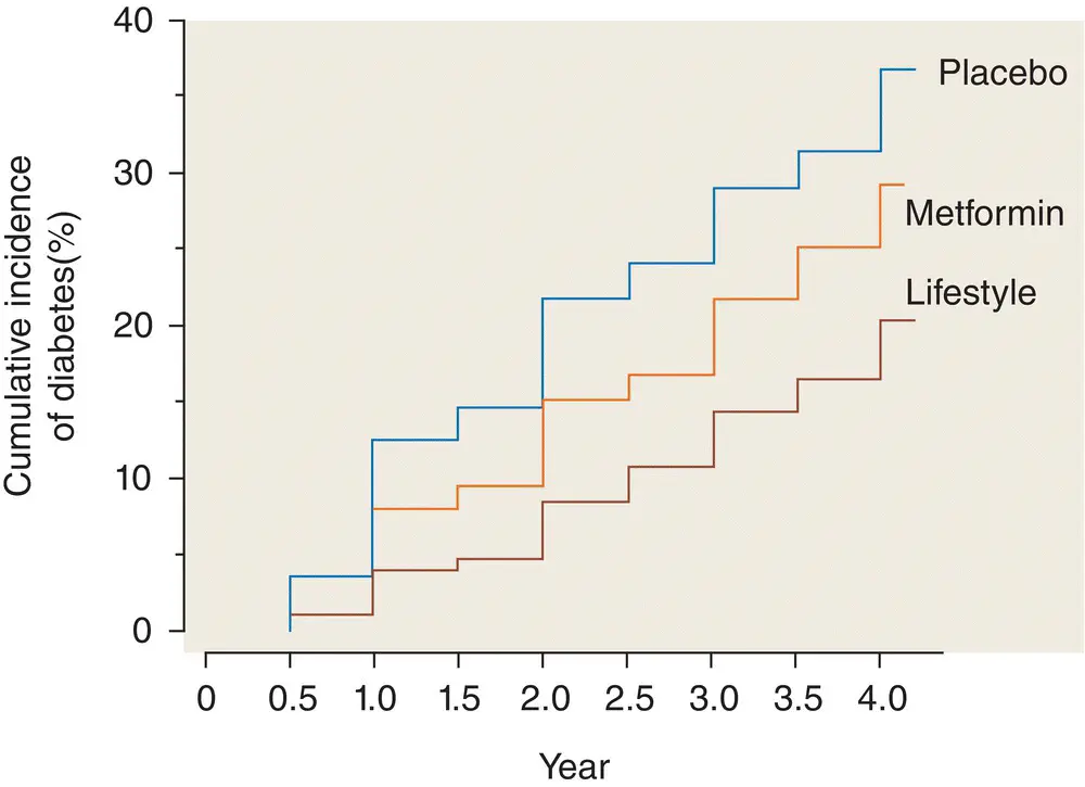 Figure 411 A structured lifestyle modification program aimed at delivering - фото 32