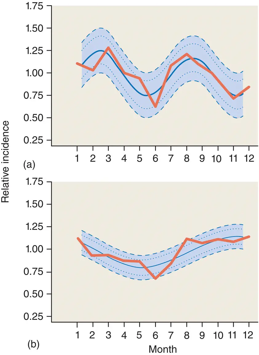 Figure 63 Seasonal variation of type 1 diabetes among Finnish children a 09 - фото 55
