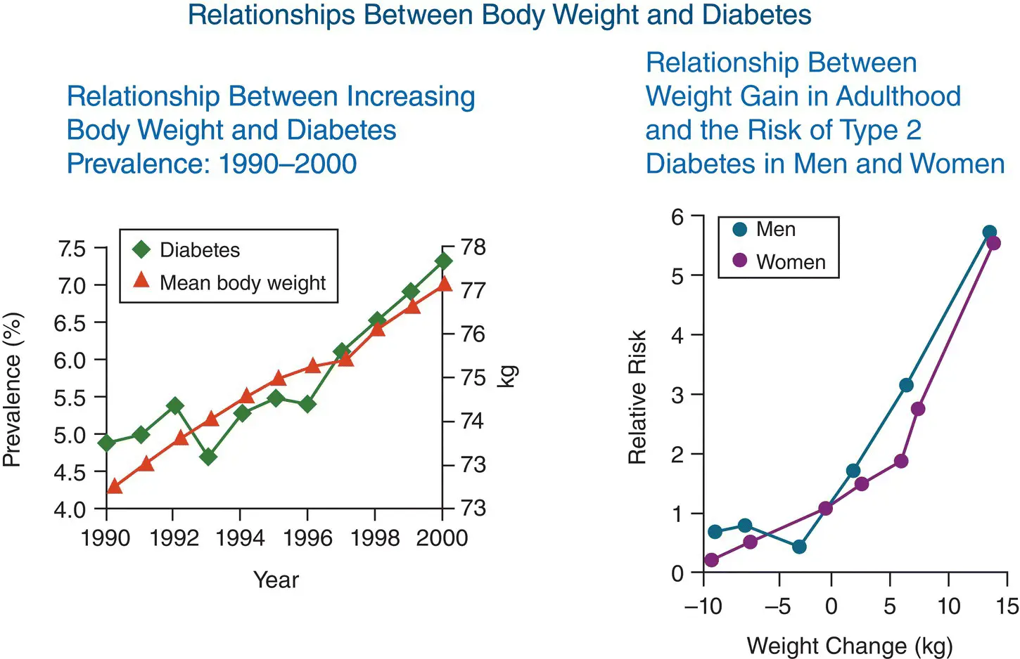 Figure 710 Weight gain is a particularly strong driver of type 2 diabetes risk - фото 72