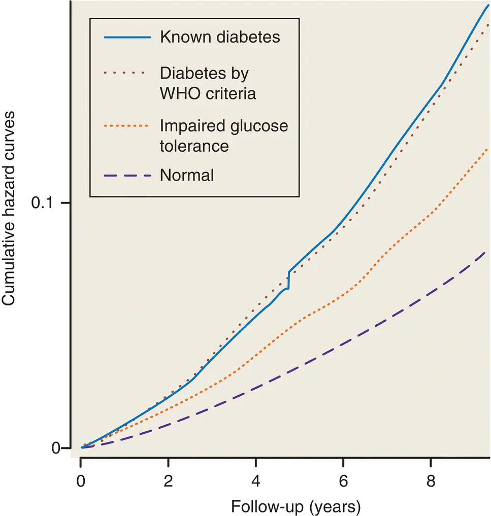 Figure 32 The relationship between 2hour plasma glucose and survival in - фото 13