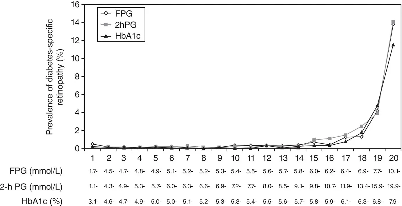 Figure 31 Prevalence of diabetesspecific retinopathy moderate or more severe - фото 12