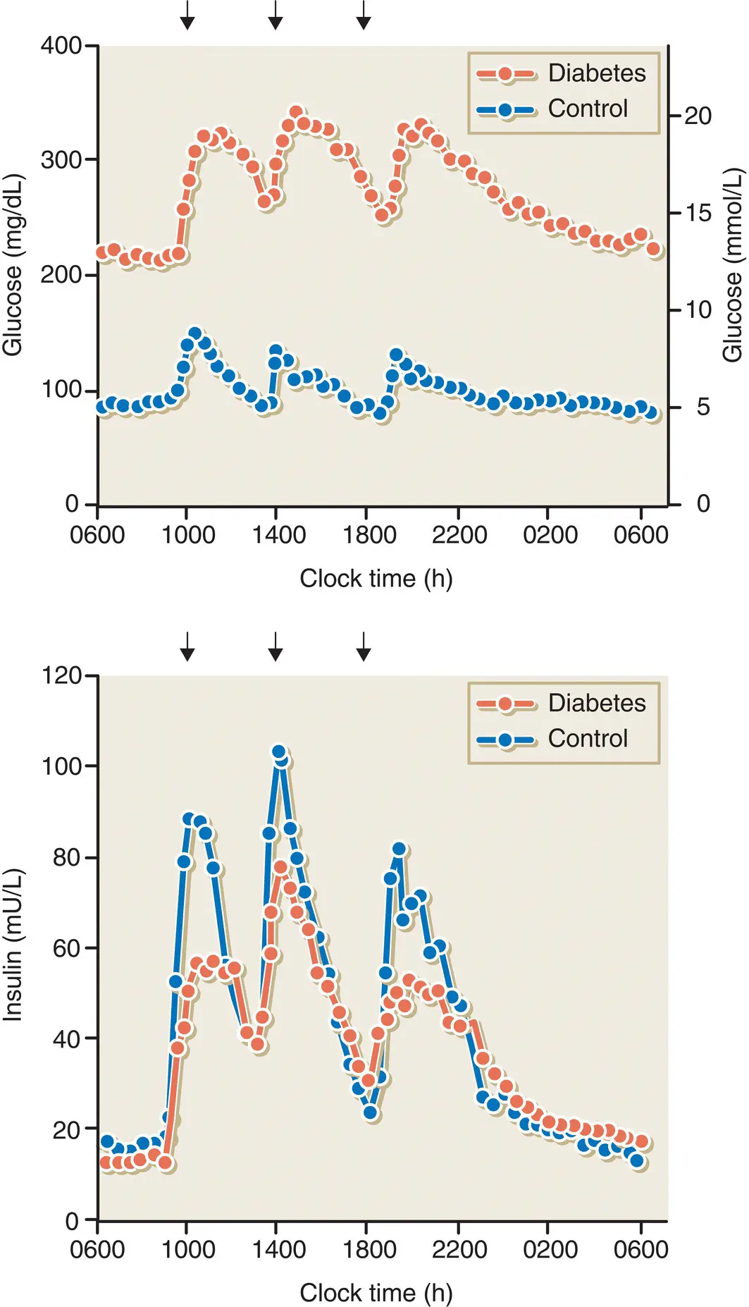 Figure 717 Plasma concentrations of glucose and insulin in subjects with type - фото 79