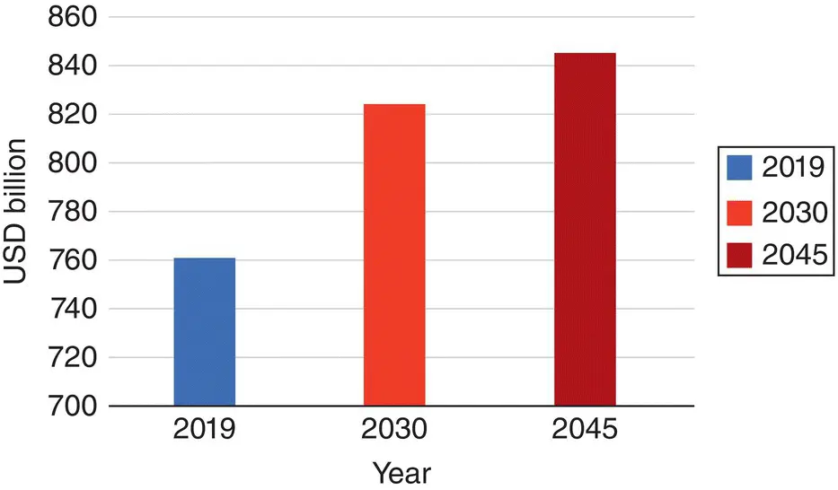 Figure 14 Estimated global diabetesrelated healthcare costs for adults aged - фото 5