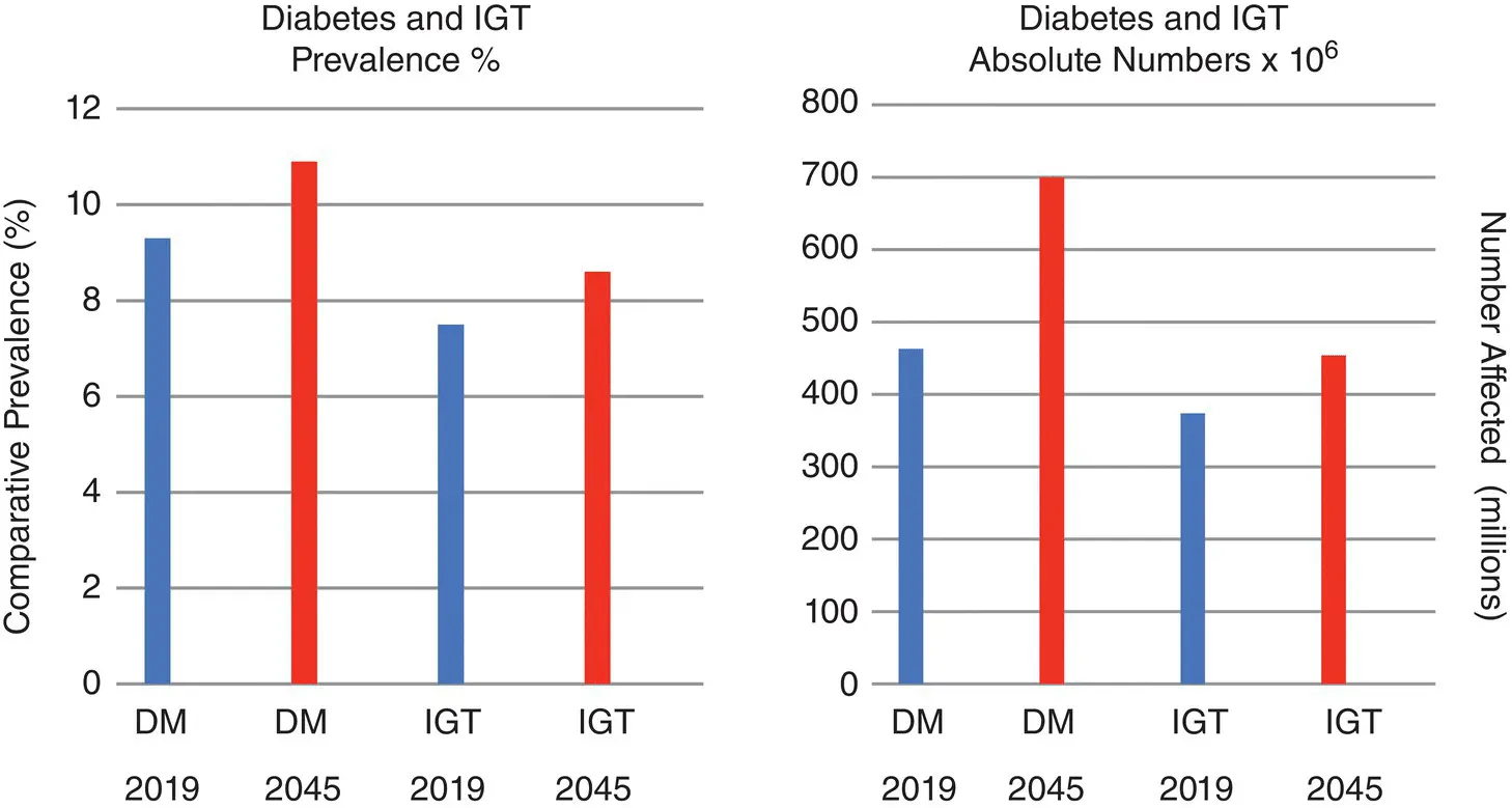Figure 11 Estimated comparative raw prevalence of diabetes and impaired - фото 2