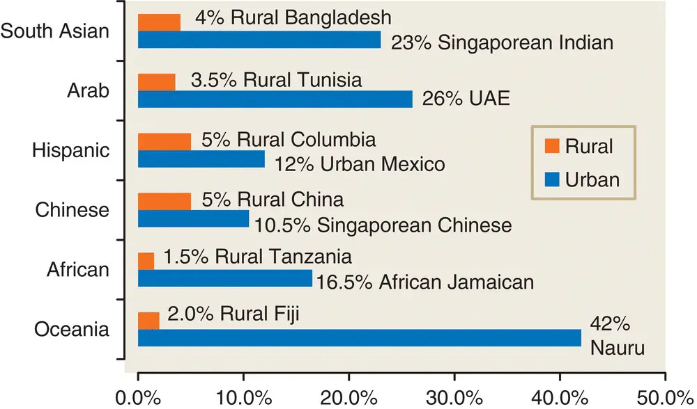 Figure 79 Varying prevalence rates of type 2 diabetes by ethnicityregion and - фото 71