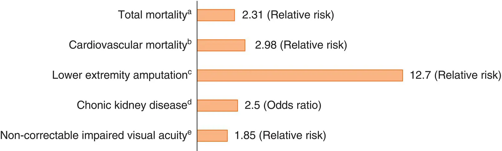 Figure 12 Rates of major complications of diabetes for the US population - фото 3