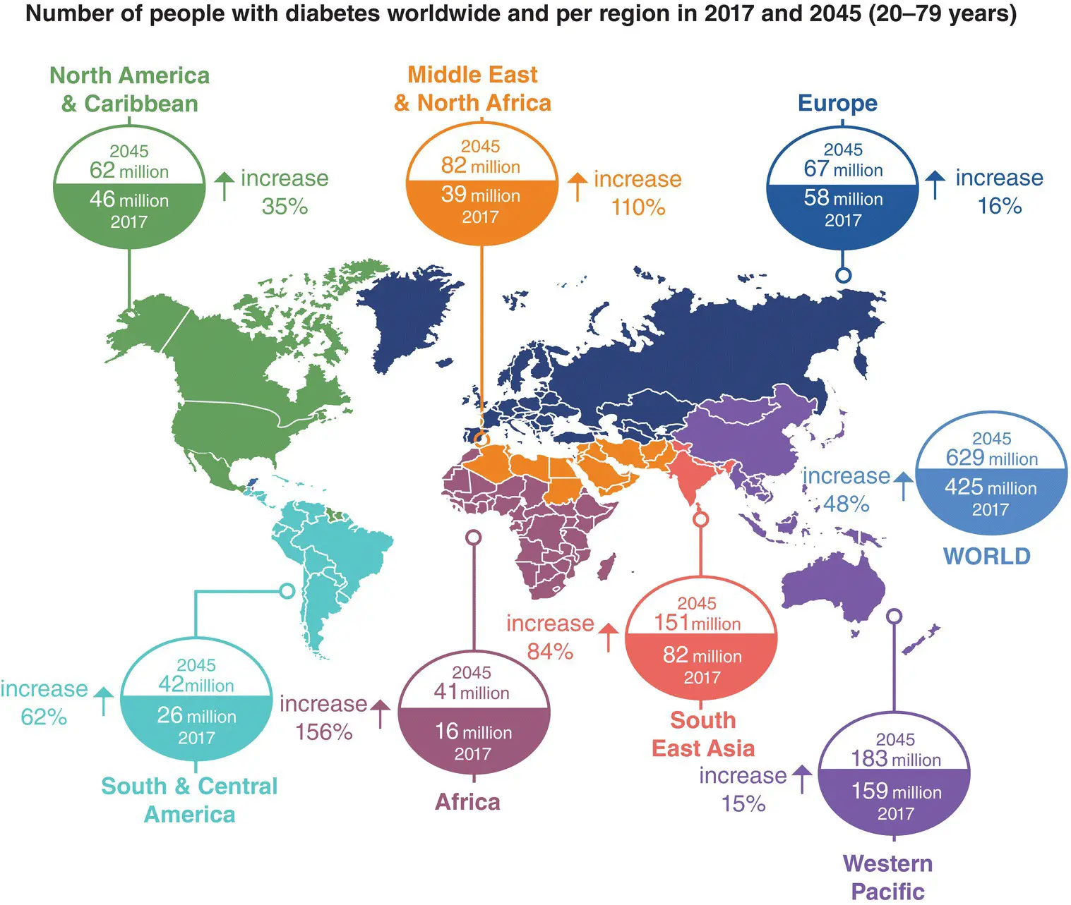 Figure 41 Rising numbers of people with diabetes worldwide IDF Atlas 2017 - фото 22