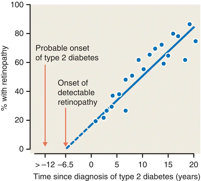 Figure 34 The prevalence of retinopathy in type 2 diabetes relative to the - фото 15