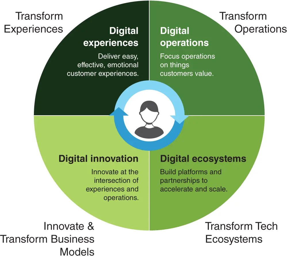 FIGURE 11 Digital Transformation into Four Areas of Customer Focus Source - фото 6