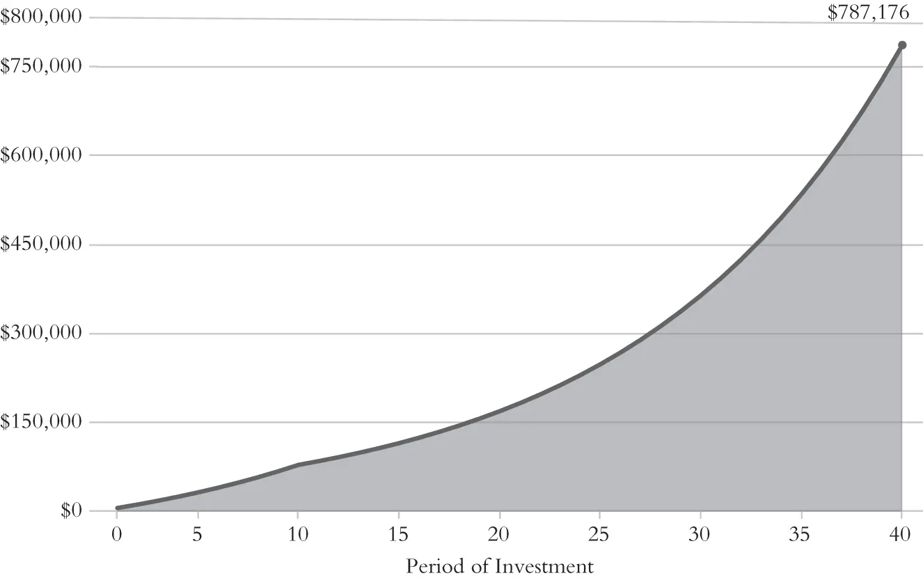 Figure 23 The Power of Compounding Source Vanguard Heres a point that - фото 4