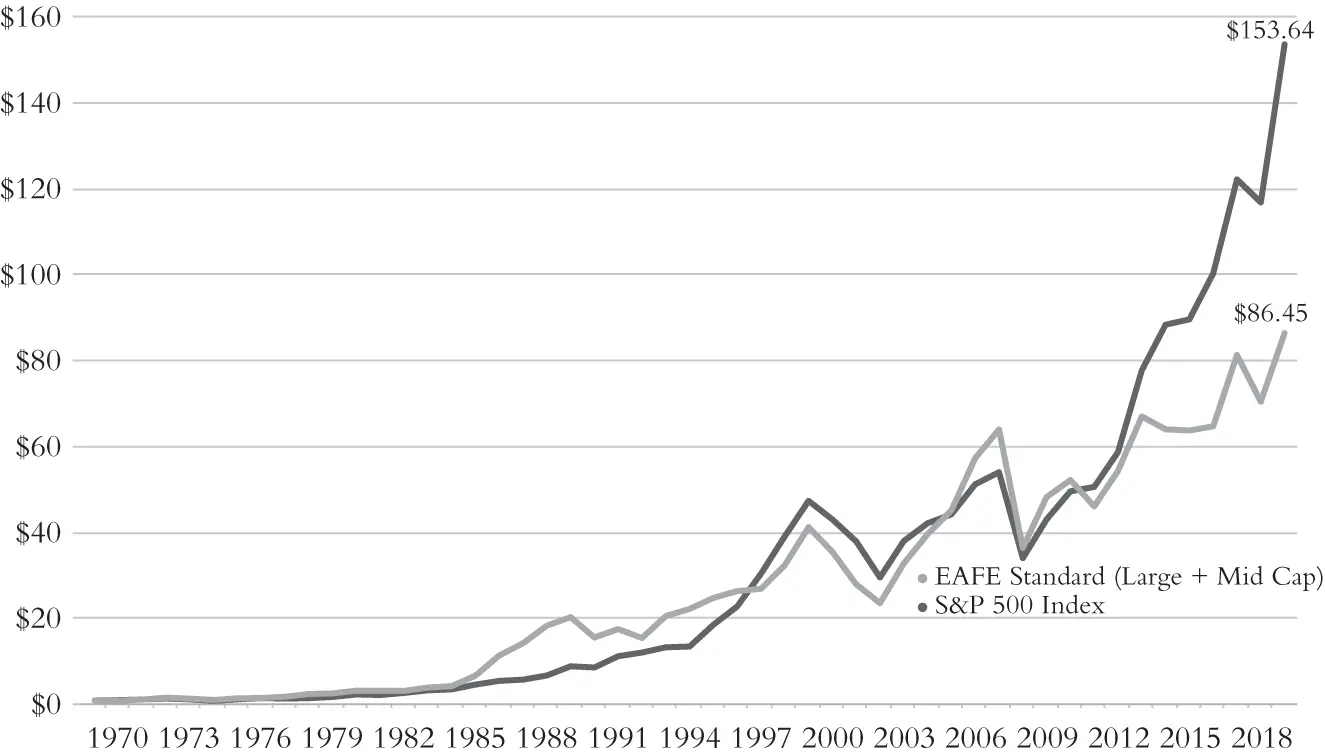 Figure 21 Growth of 1 in US and International Stocks 19702019 Sources - фото 2