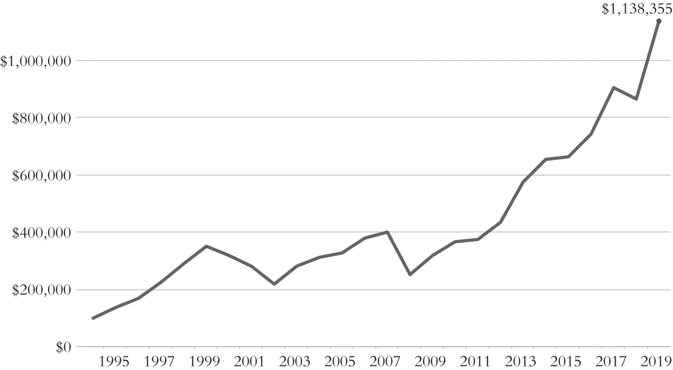Figure 22 Growth of 100000 Invested in the US Stock Market 19952019 - фото 3