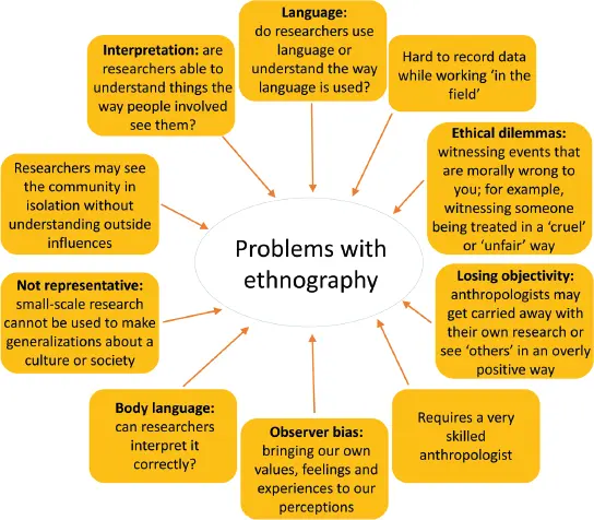 Figure 21Problems with ethnography There are a number of advantages and - фото 9