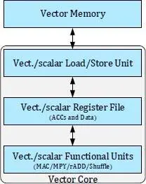 Figure 113 vDSP simplified HW block diagram Table 12 Kernel parameters - фото 23