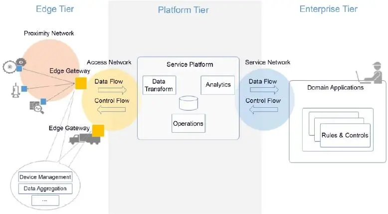 Figure 12 Architecture of the Internet of Things Lin et al 2015 For a - фото 3