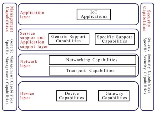 Figure 11 The ITUT architecture of the Internet of Things ITUT 2012 For - фото 2