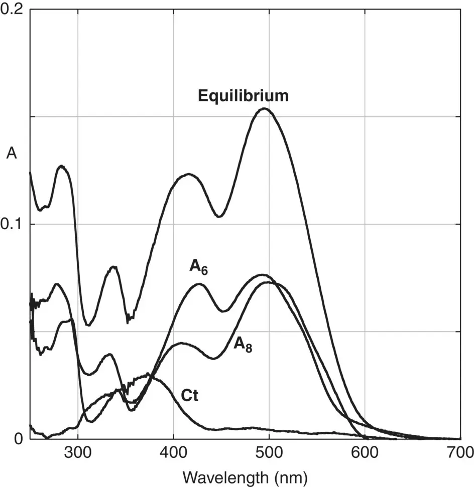 Figure 17 The absorption spectra of equilibrated solutions of the compound - фото 61