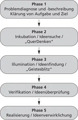 Auch wenn die letzte Phase streng genommen nicht mehr zum Kreativitätsprozess - фото 4