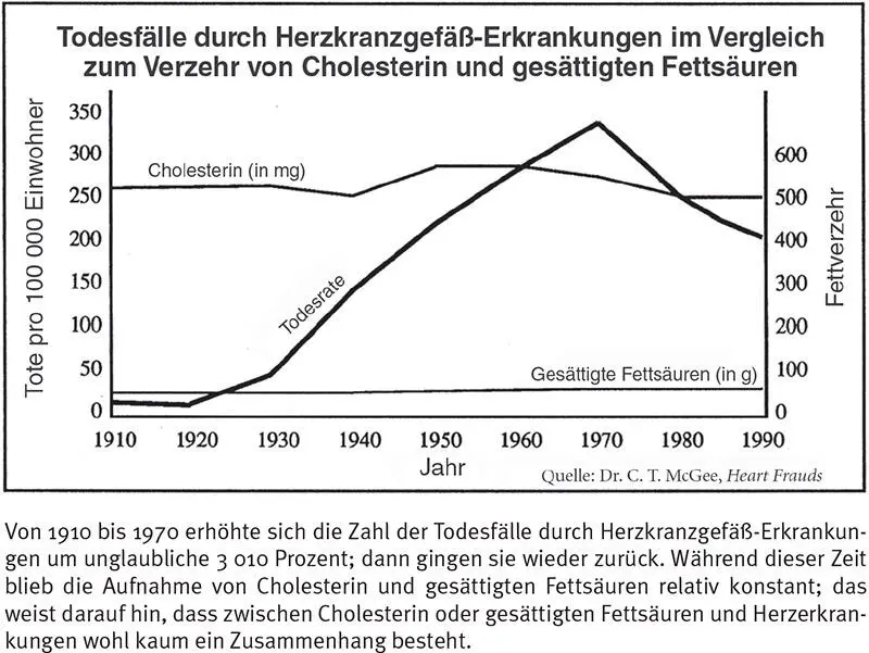 Von 1910 bis 1920 waren die Todesfälle durch Herzerkrankungen relativ gering - фото 2