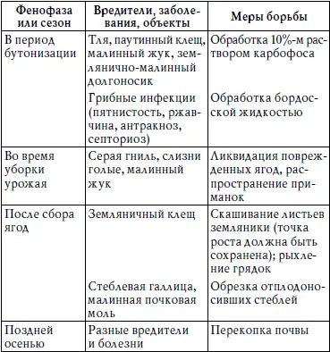 Богатый сад Шпаргалка разумного дачника 100 экспресссоветов - фото 16