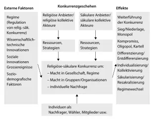 Soziale Konkurrenz Religiöse und säkulare Anbieter und kollektive Akteure Das - фото 2